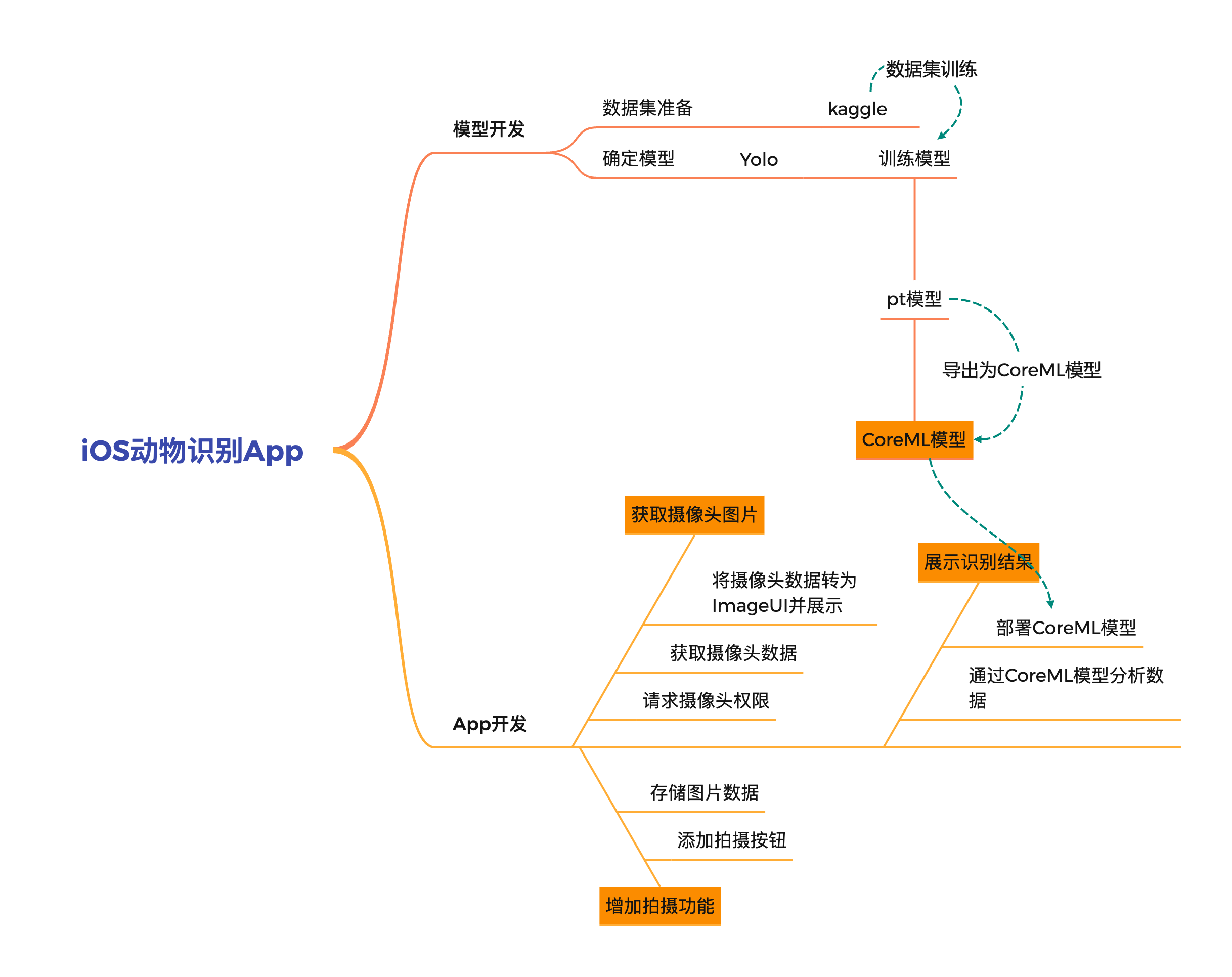 技术路线